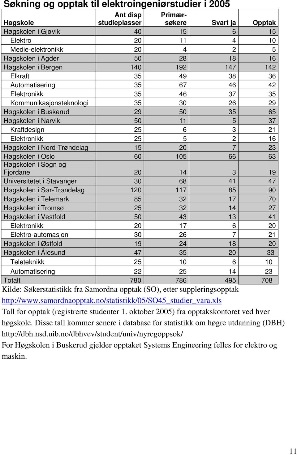 Høgskolen i Narvik 50 11 5 37 Kraftdesign 25 6 3 21 Elektronikk 25 5 2 16 Høgskolen i Nord-Trøndelag 15 20 7 23 Høgskolen i Oslo 60 105 66 63 Høgskolen i Sogn og Fjordane 20 14 3 19 Universitetet i