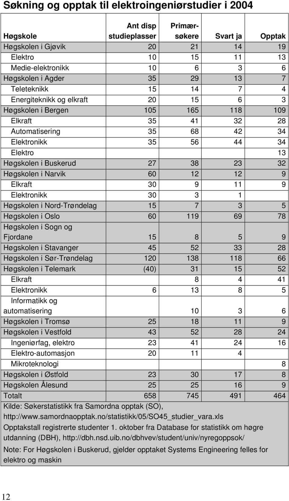 13 Høgskolen i Buskerud 27 38 23 32 Høgskolen i Narvik 60 12 12 9 Elkraft 30 9 11 9 Elektronikk 30 3 1 Høgskolen i Nord-Trøndelag 15 7 3 5 Høgskolen i Oslo 60 119 69 78 Høgskolen i Sogn og Fjordane