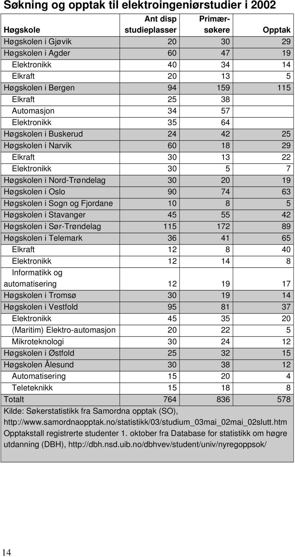 30 20 19 Høgskolen i Oslo 90 74 63 Høgskolen i Sogn og Fjordane 10 8 5 Høgskolen i Stavanger 45 55 42 Høgskolen i Sør-Trøndelag 115 172 89 Høgskolen i Telemark 36 41 65 Elkraft 12 8 40 Elektronikk 12