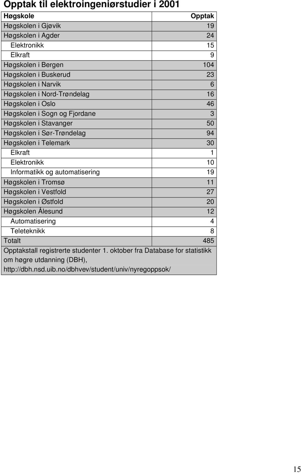 Telemark 30 Elkraft 1 Elektronikk 10 Informatikk og automatisering 19 Høgskolen i Tromsø 11 Høgskolen i Vestfold 27 Høgskolen i Østfold 20 Høgskolen Ålesund 12 Automatisering