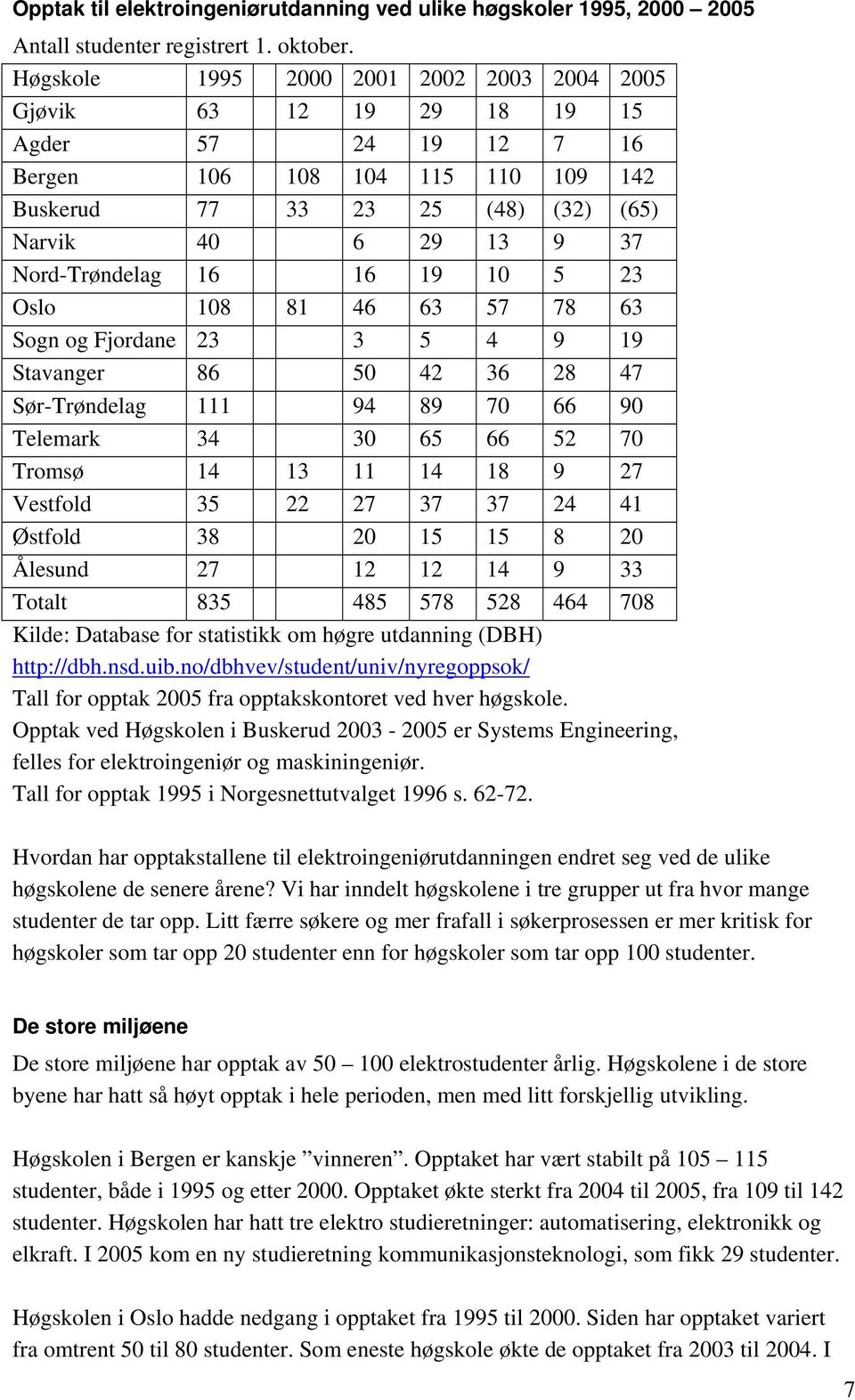 Nord-Trøndelag 16 16 19 10 5 23 Oslo 108 81 46 63 57 78 63 Sogn og Fjordane 23 3 5 4 9 19 Stavanger 86 50 42 36 28 47 Sør-Trøndelag 111 94 89 70 66 90 Telemark 34 30 65 66 52 70 Tromsø 14 13 11 14 18