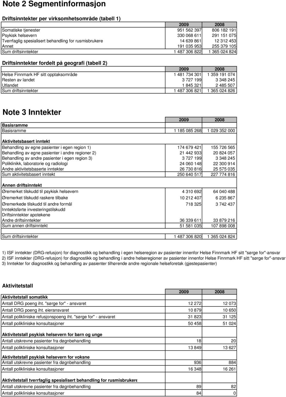 Finnmark HF sitt opptaksområde 1 481 734 301 1 359 191 074 Resten av landet 3 727 199 3 348 245 Utlandet 1 845 321 2 485 507 Sum driftsinntekter 1 487 306 821 1 365 024 826 Note 3 Inntekter 2009 2008