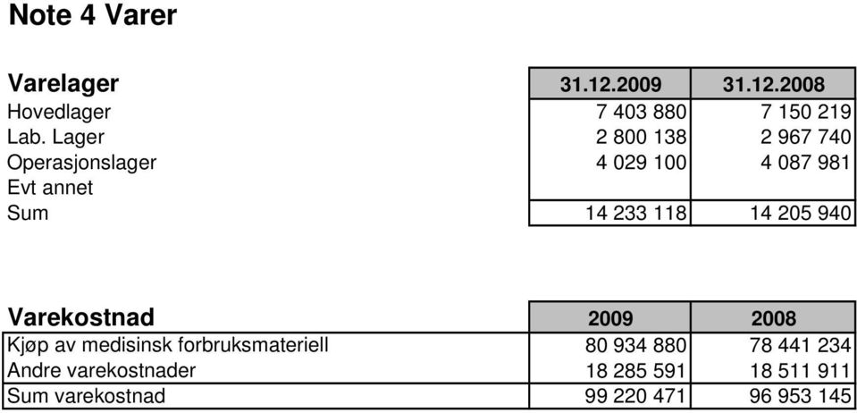 118 14 205 940 Varekostnad 2009 2008 Kjøp av medisinsk forbruksmateriell 80 934 880