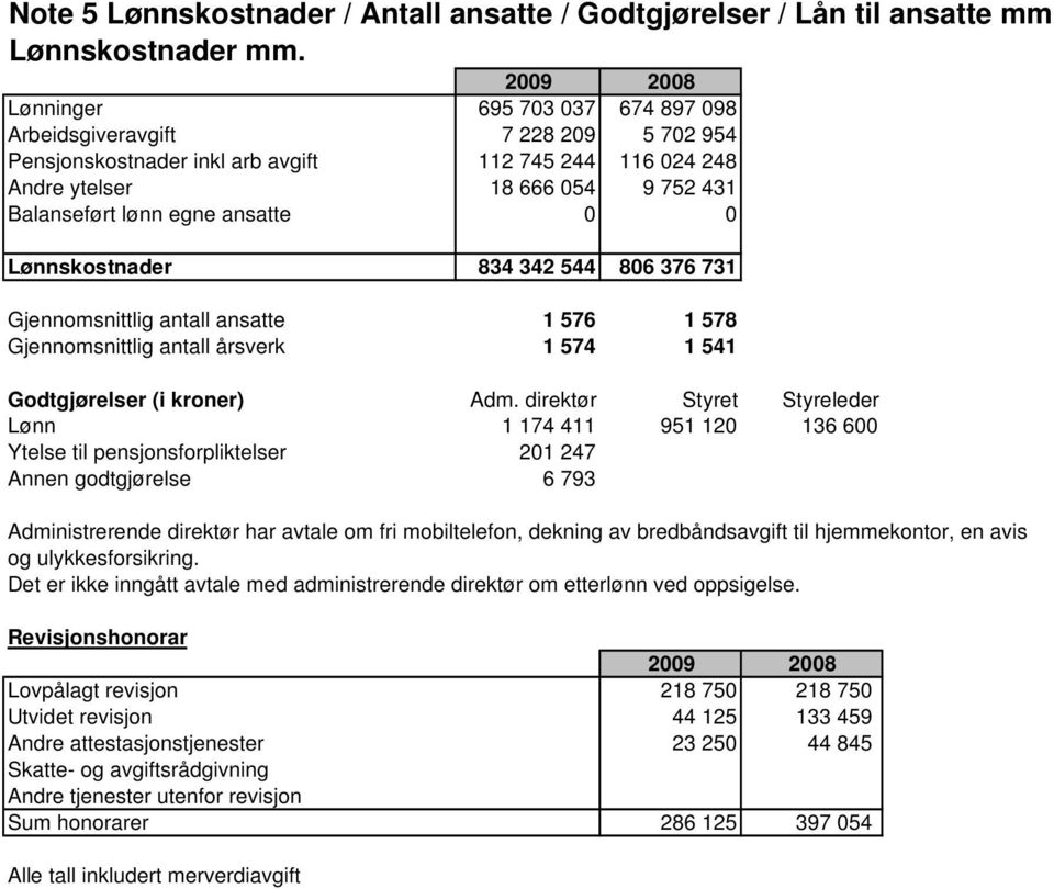 ansatte 0 0 Lønnskostnader 834 342 544 806 376 731 Gjennomsnittlig antall ansatte 1 576 1 578 Gjennomsnittlig antall årsverk 1 574 1 541 Godtgjørelser (i kroner) Adm.