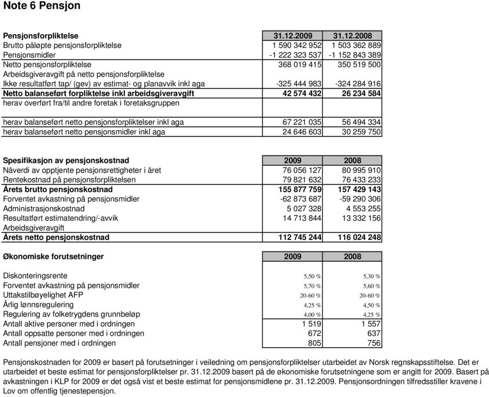 2008 Brutto påløpte pensjonsforpliktelse 1 590 342 952 1 503 362 889 Pensjonsmidler -1 222 323 537-1 152 843 389 Netto pensjonsforpliktelse 368 019 415 350 519 500 Arbeidsgiveravgift på netto