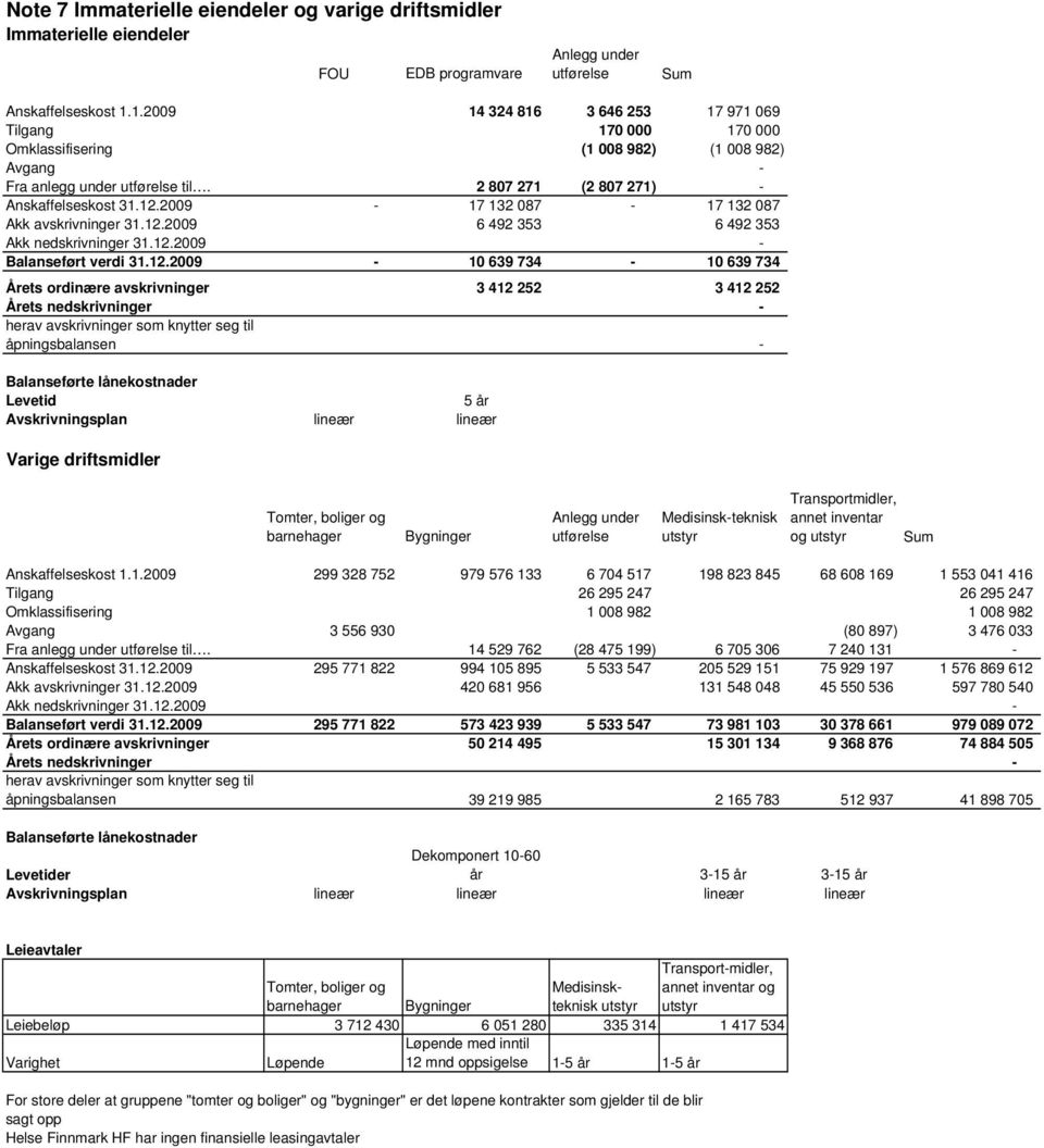 2009-17 132 087-17 132 087 Akk avskrivninger 31.12.