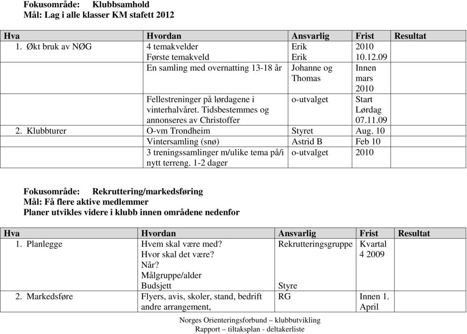 10 Vintersamling (snø) Astrid B Feb 10 3 treningssamlinger m/ulike tema på/i o-utvalget nytt terreng.