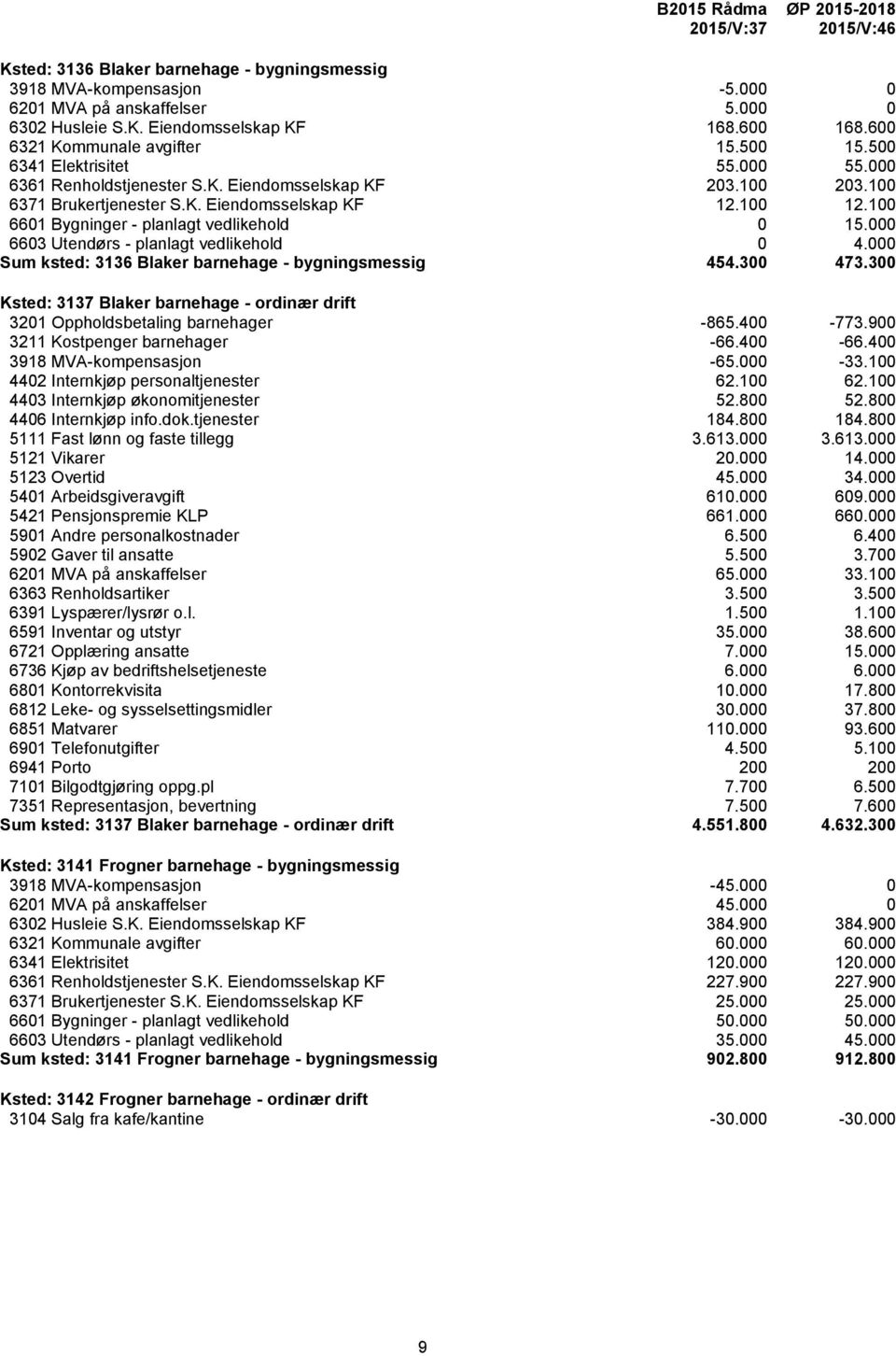 100 6601 Bygninger - planlagt vedlikehold 0 15.000 6603 Utendørs - planlagt vedlikehold 0 4.000 Sum ksted: 3136 Blaker barnehage - bygningsmessig 454.300 473.