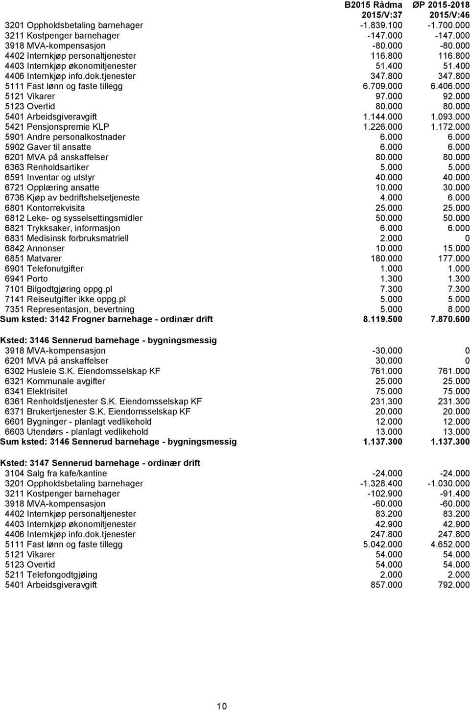 000 80.000 5401 Arbeidsgiveravgift 1.144.000 1.093.000 5421 Pensjonspremie KLP 1.226.000 1.172.000 5901 Andre personalkostnader 6.000 6.000 5902 Gaver til ansatte 6.000 6.000 6201 MVA på anskaffelser 80.