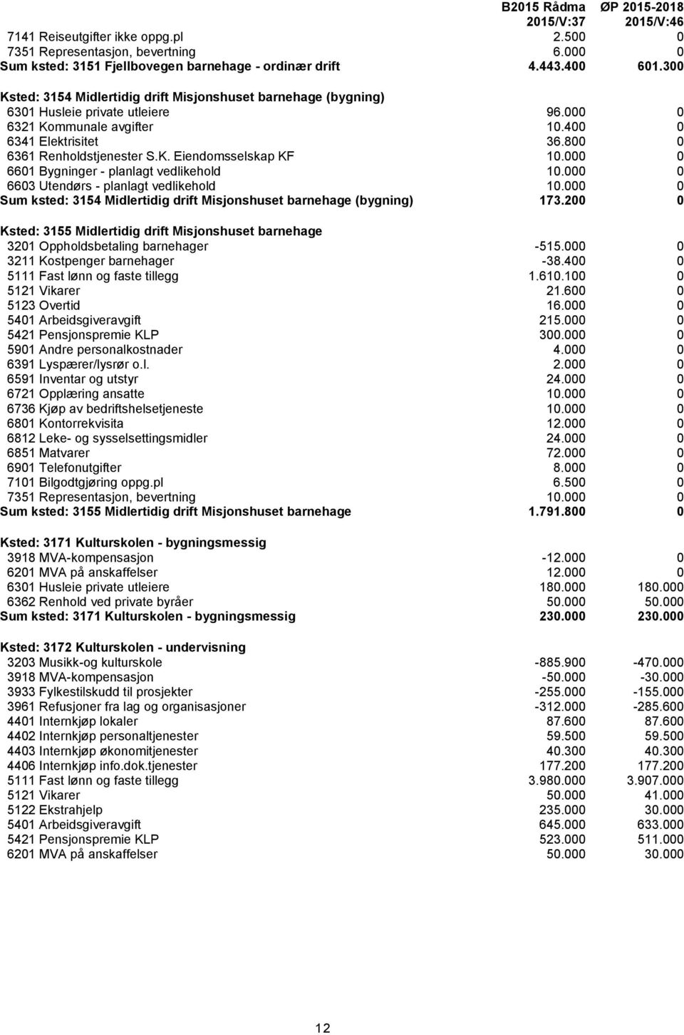 000 0 6601 Bygninger - planlagt vedlikehold 10.000 0 6603 Utendørs - planlagt vedlikehold 10.000 0 Sum ksted: 3154 Midlertidig drift Misjonshuset barnehage (bygning) 173.