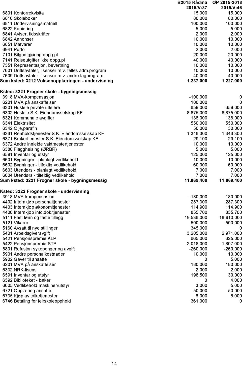 v. felles adm.program 10.000 10.000 7609 Driftsavtaler. lisenser m.v. andre fagprogram 40.000 40.000 Sum ksted: 3212 Voksenopplæringen - undervisning 1.237.000 1.227.