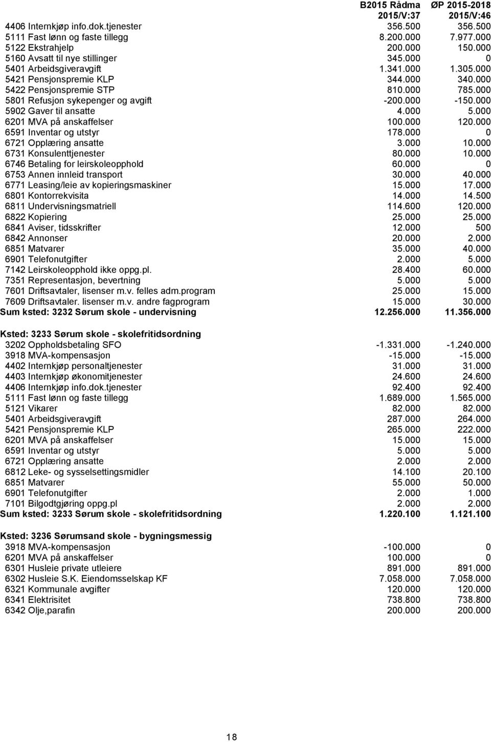 000 5902 Gaver til ansatte 4.000 5.000 6201 MVA på anskaffelser 100.000 120.000 6591 Inventar og utstyr 178.000 0 6721 Opplæring ansatte 3.000 10.000 6731 Konsulenttjenester 80.000 10.000 6746 Betaling for leirskoleopphold 60.