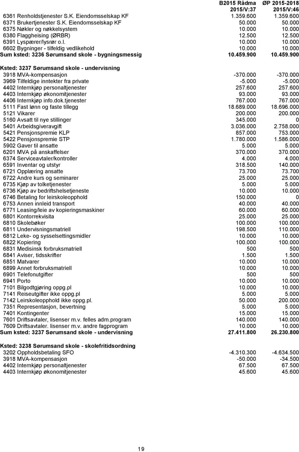 900 10.459.900 Ksted: 3237 Sørumsand skole - undervisning 3918 MVA-kompensasjon -370.000-370.000 3969 Tilfeldige inntekter fra private -5.000-5.000 4402 Internkjøp personaltjenester 257.600 257.