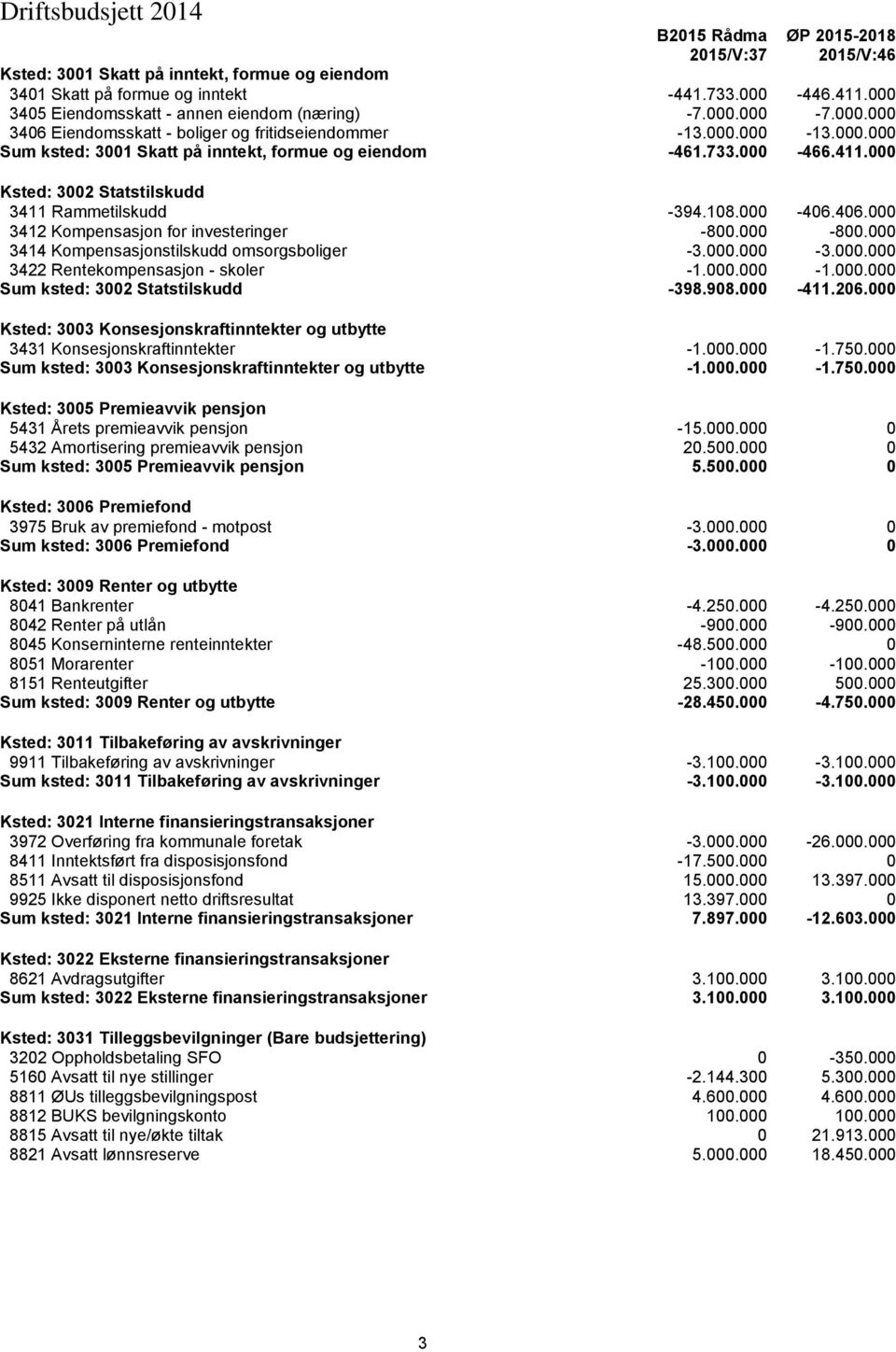 000 Ksted: 3002 Statstilskudd 3411 Rammetilskudd -394.108.000-406.406.000 3412 Kompensasjon for investeringer -800.000-800.000 3414 Kompensasjonstilskudd omsorgsboliger -3.000.000-3.000.000 3422 Rentekompensasjon - skoler -1.