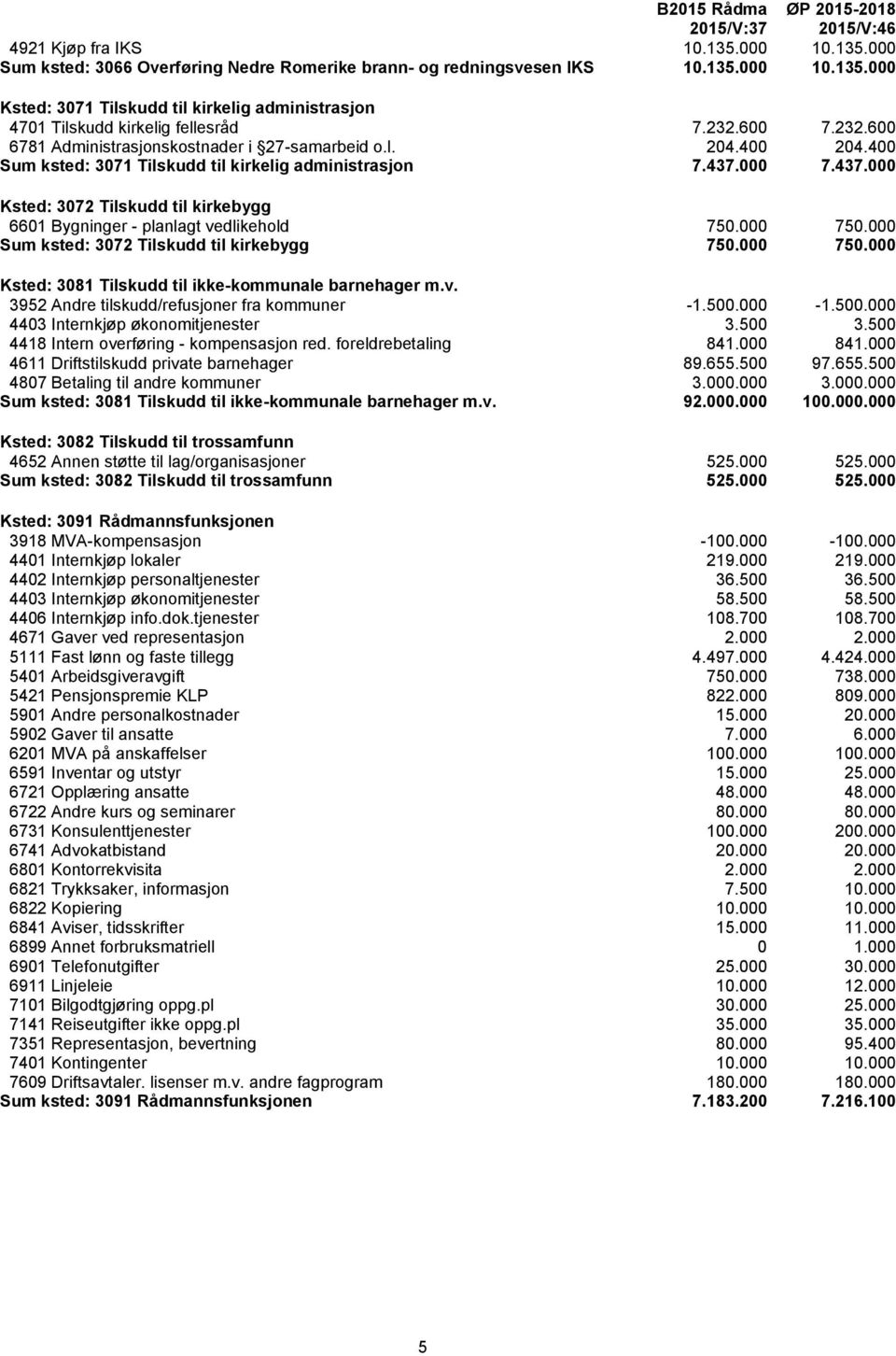 000 7.437.000 Ksted: 3072 Tilskudd til kirkebygg 6601 Bygninger - planlagt vedlikehold 750.000 750.000 Sum ksted: 3072 Tilskudd til kirkebygg 750.000 750.000 Ksted: 3081 Tilskudd til ikke-kommunale barnehager m.