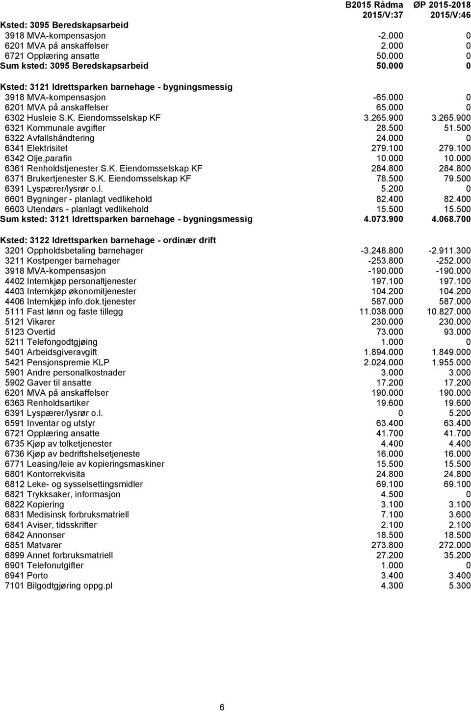 500 51.500 6322 Avfallshåndtering 24.000 0 6341 Elektrisitet 279.100 279.100 6342 Olje,parafin 10.000 10.000 6361 Renholdstjenester S.K. Eiendomsselskap KF 284.800 284.800 6371 Brukertjenester S.K. Eiendomsselskap KF 78.