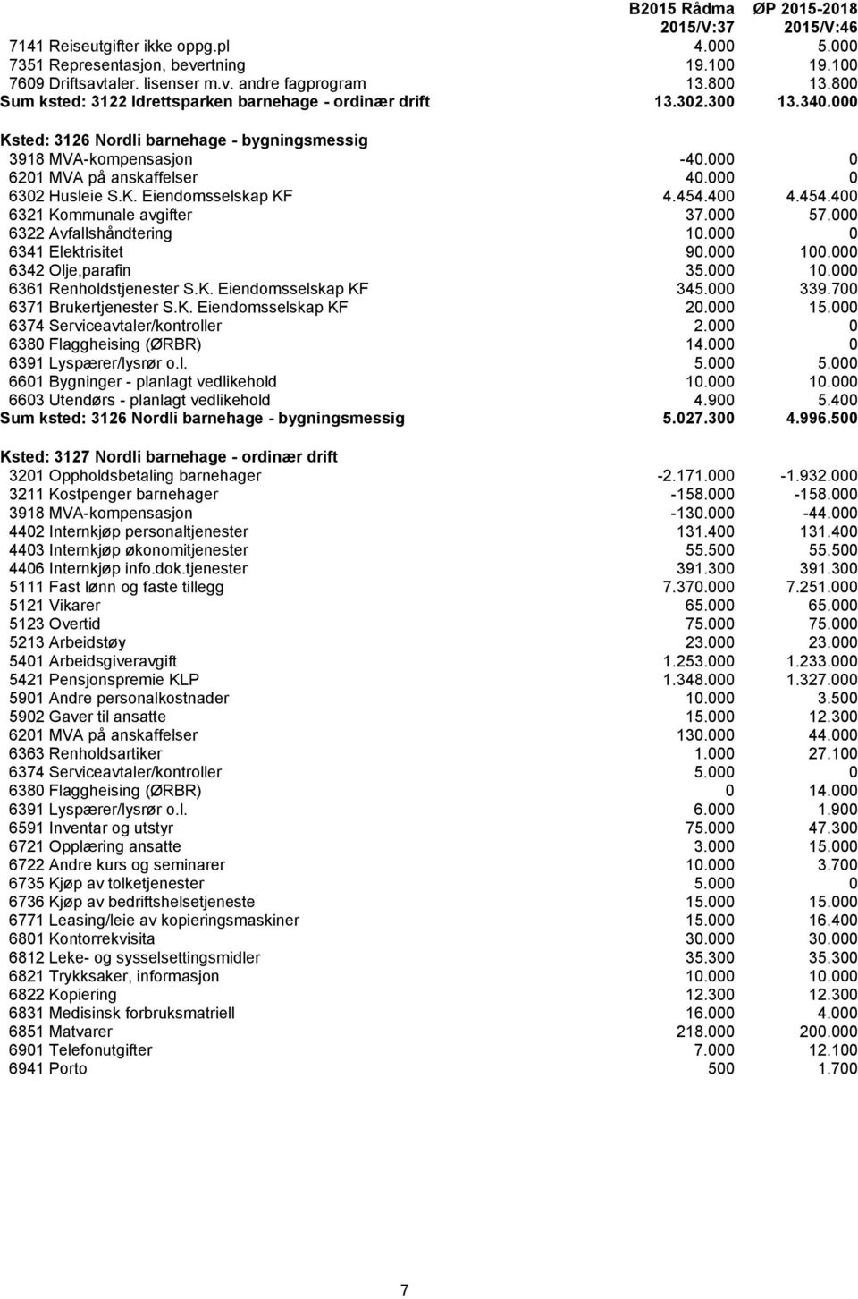 000 0 6302 Husleie S.K. Eiendomsselskap KF 4.454.400 4.454.400 6321 Kommunale avgifter 37.000 57.000 6322 Avfallshåndtering 10.000 0 6341 Elektrisitet 90.000 100.000 6342 Olje,parafin 35.000 10.000 6361 Renholdstjenester S.