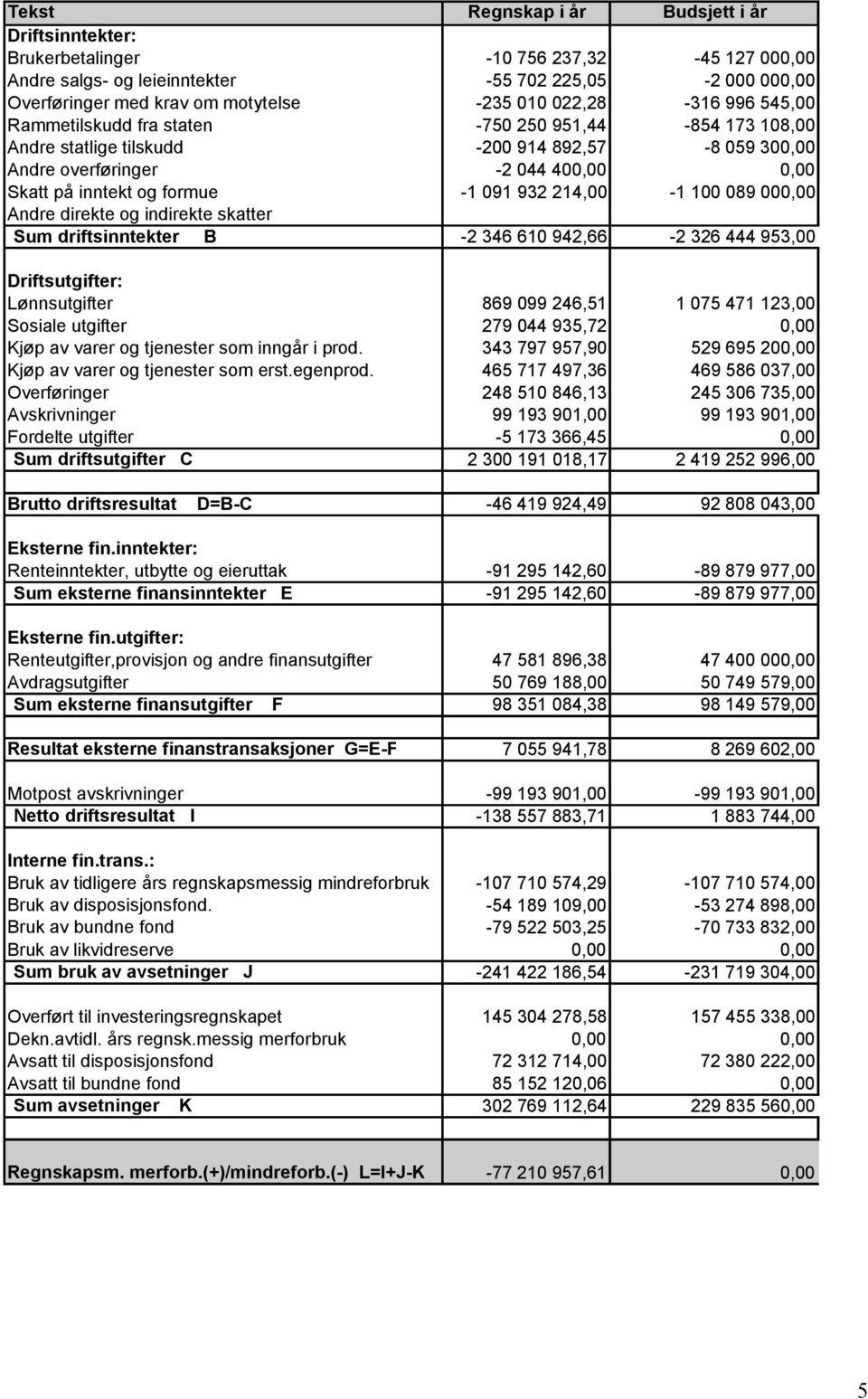 091 932 214,00-1 100 089 000,00 Andre direkte og indirekte skatter Sum driftsinntekter B -2 346 610 942,66-2 326 444 953,00 Driftsutgifter: Lønnsutgifter 869 099 246,51 1 075 471 123,00 Sosiale