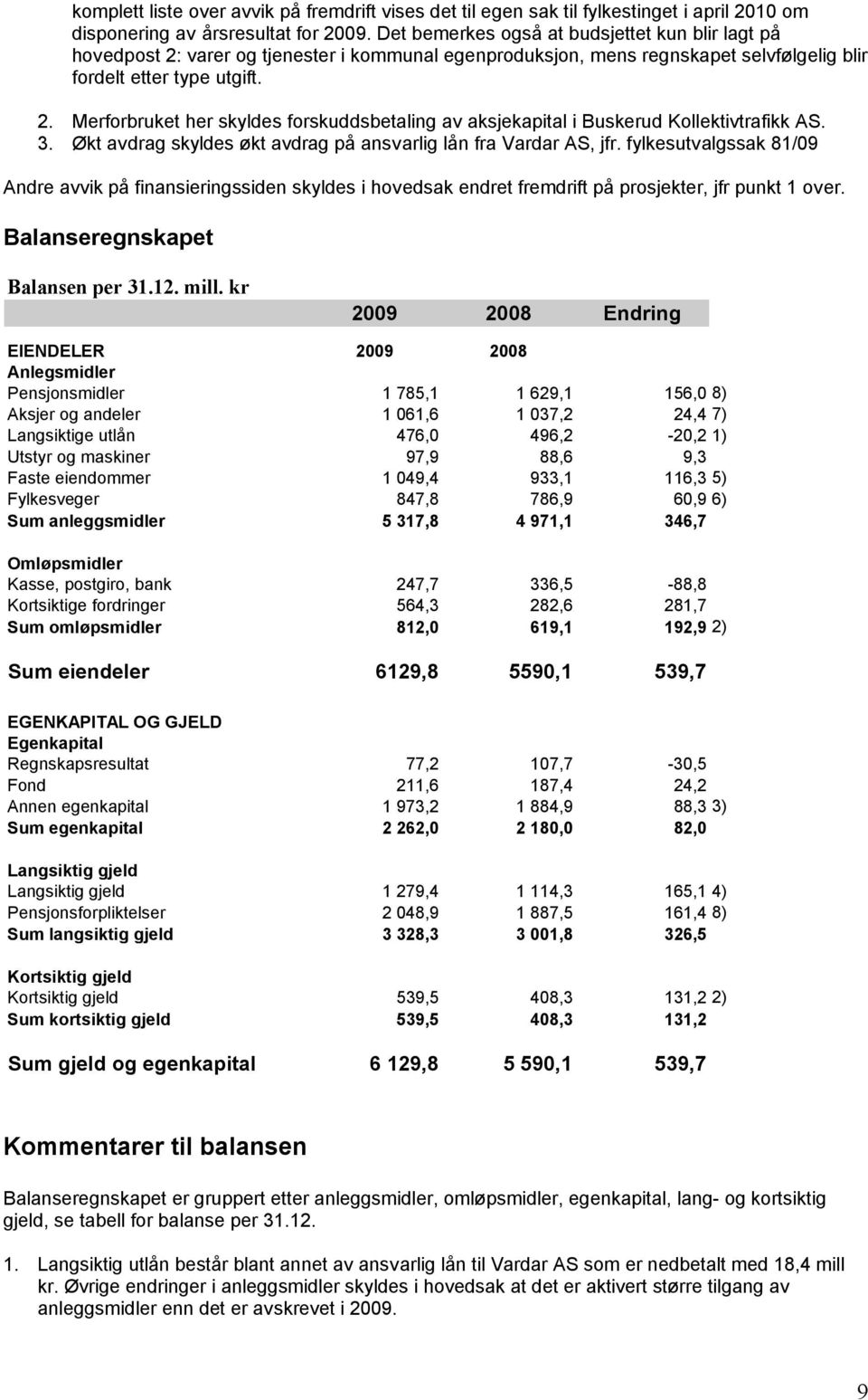 3. Økt avdrag skyldes økt avdrag på ansvarlig lån fra Vardar AS, jfr. fylkesutvalgssak 81/09 Andre avvik på finansieringssiden skyldes i hovedsak endret fremdrift på prosjekter, jfr punkt 1 over.