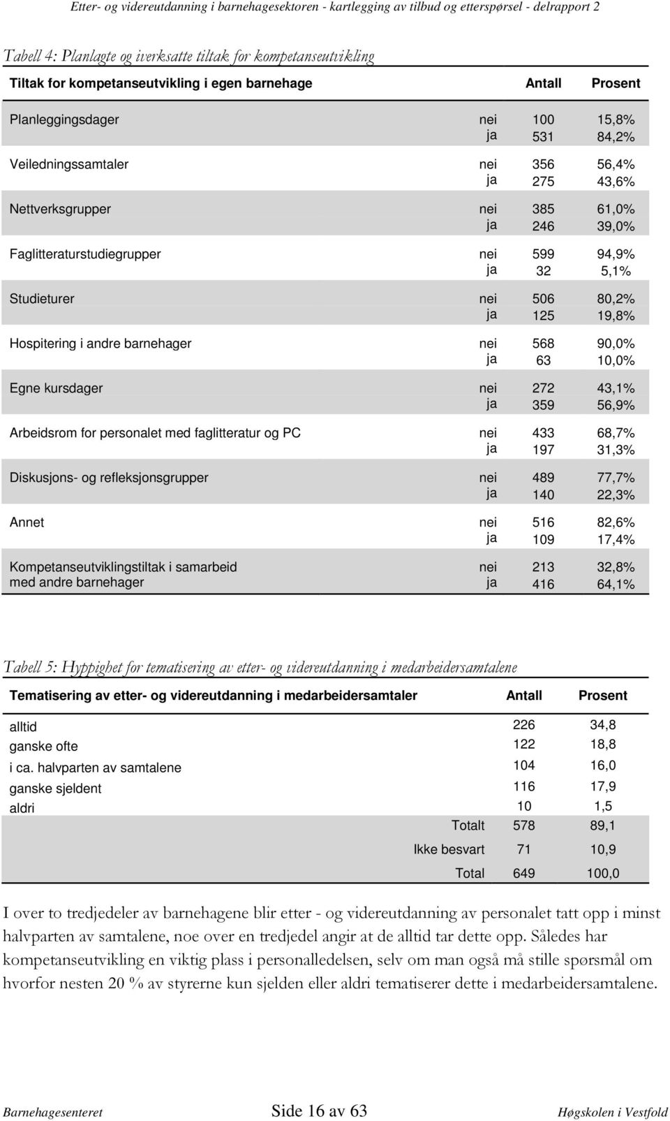 Arbeidsrom for personalet med faglitteratur og PC nei 433 68,7% ja 197 31,3% Diskusjons- og refleksjonsgrupper nei 489 77,7% ja 140 22,3% Annet nei 516 82,6% ja 109 17,4% Kompetanseutviklingstiltak i