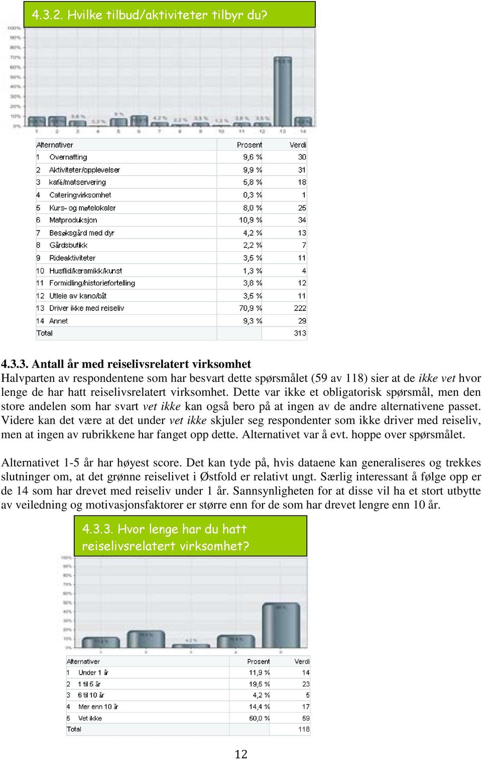 Videre kan det være at det under vet ikke skjuler seg respondenter som ikke driver med reiseliv, men at ingen av rubrikkene har fanget opp dette. Alternativet var å evt. hoppe over spørsmålet.