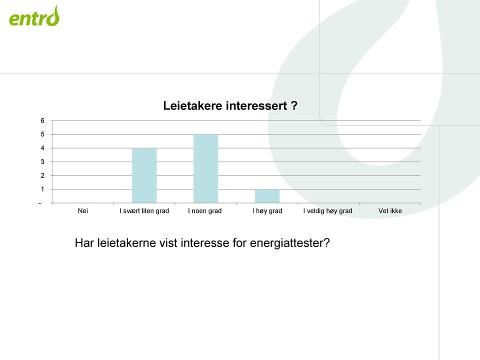 noen grad I høy grad I veldig høy grad