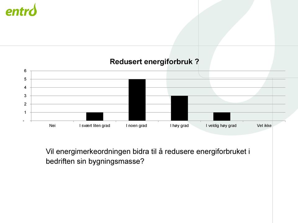 høy grad I veldig høy grad Vet ikke Vil