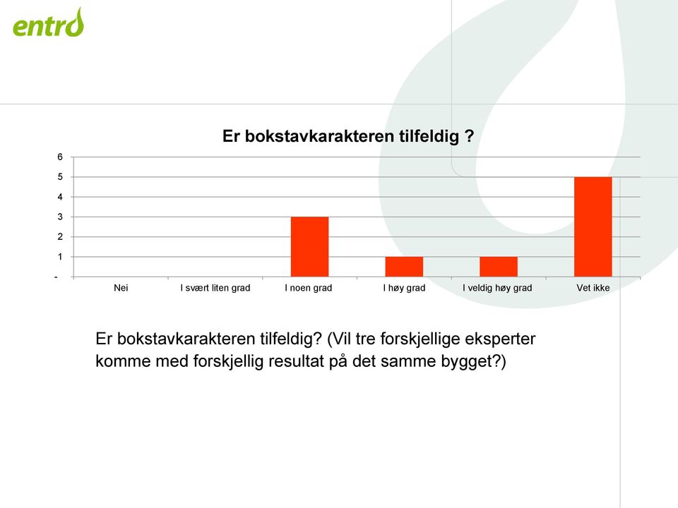 I veldig høy grad Vet ikke Er bokstavkarakteren tilfeldig?