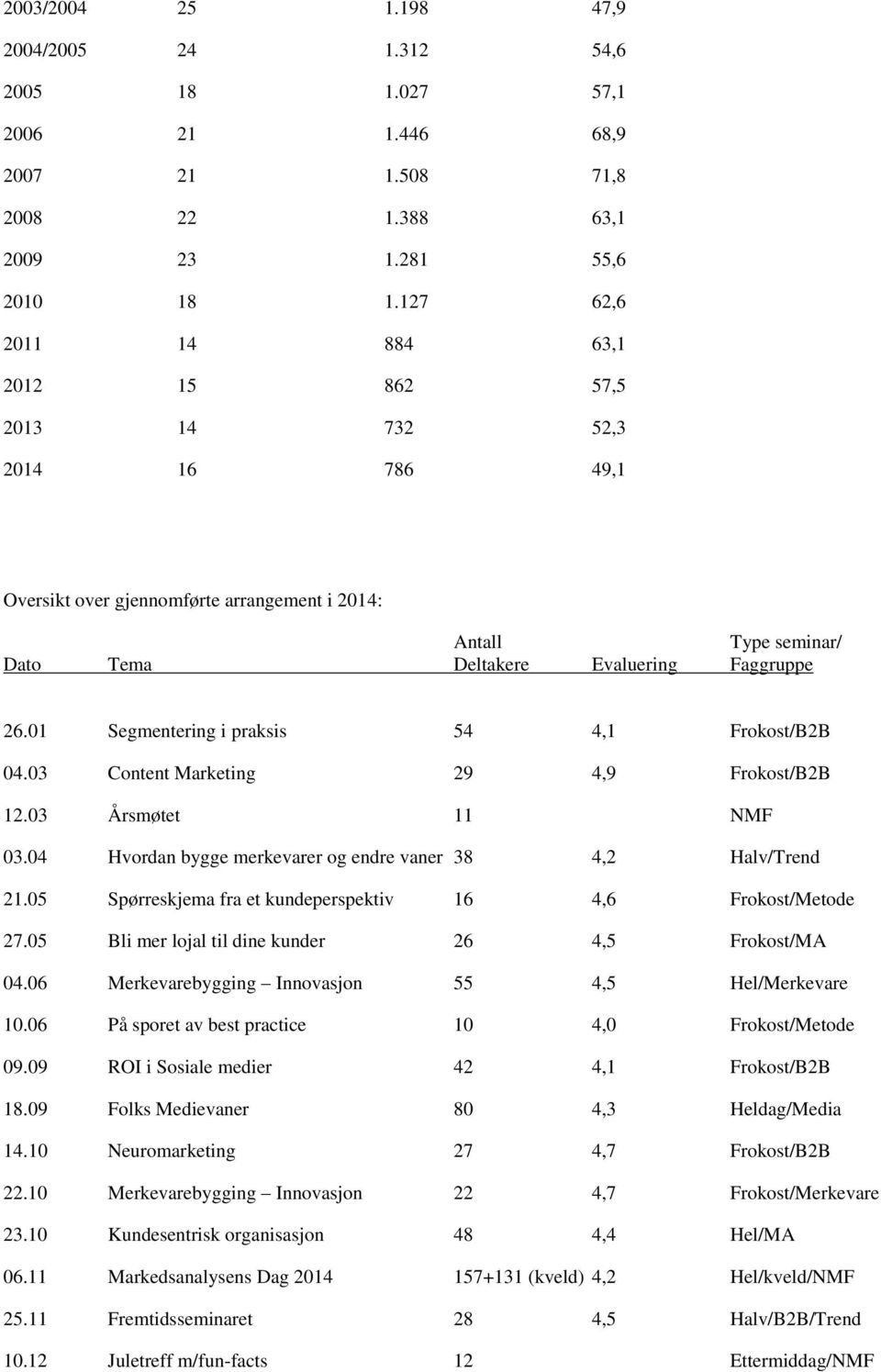 01 Segmentering i praksis 54 4,1 Frokost/B2B 04.03 Content Marketing 29 4,9 Frokost/B2B 12.03 Årsmøtet 11 NMF 03.04 Hvordan bygge merkevarer og endre vaner 38 4,2 Halv/Trend 21.