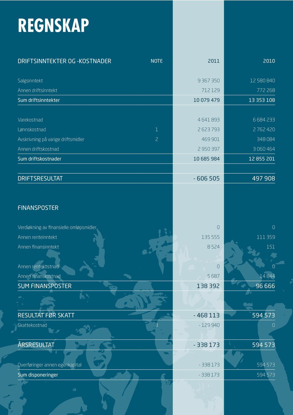 505 497 908 FINANSPOSTER Verdiøkning av finansielle omløpsmidler 0 0 Annen renteinntekt 135 555 111 359 Annen finansinntekt 8 524 151 Annen rentekostnad 0 0 Annen finanskostnad 5 687 14 844 SUM