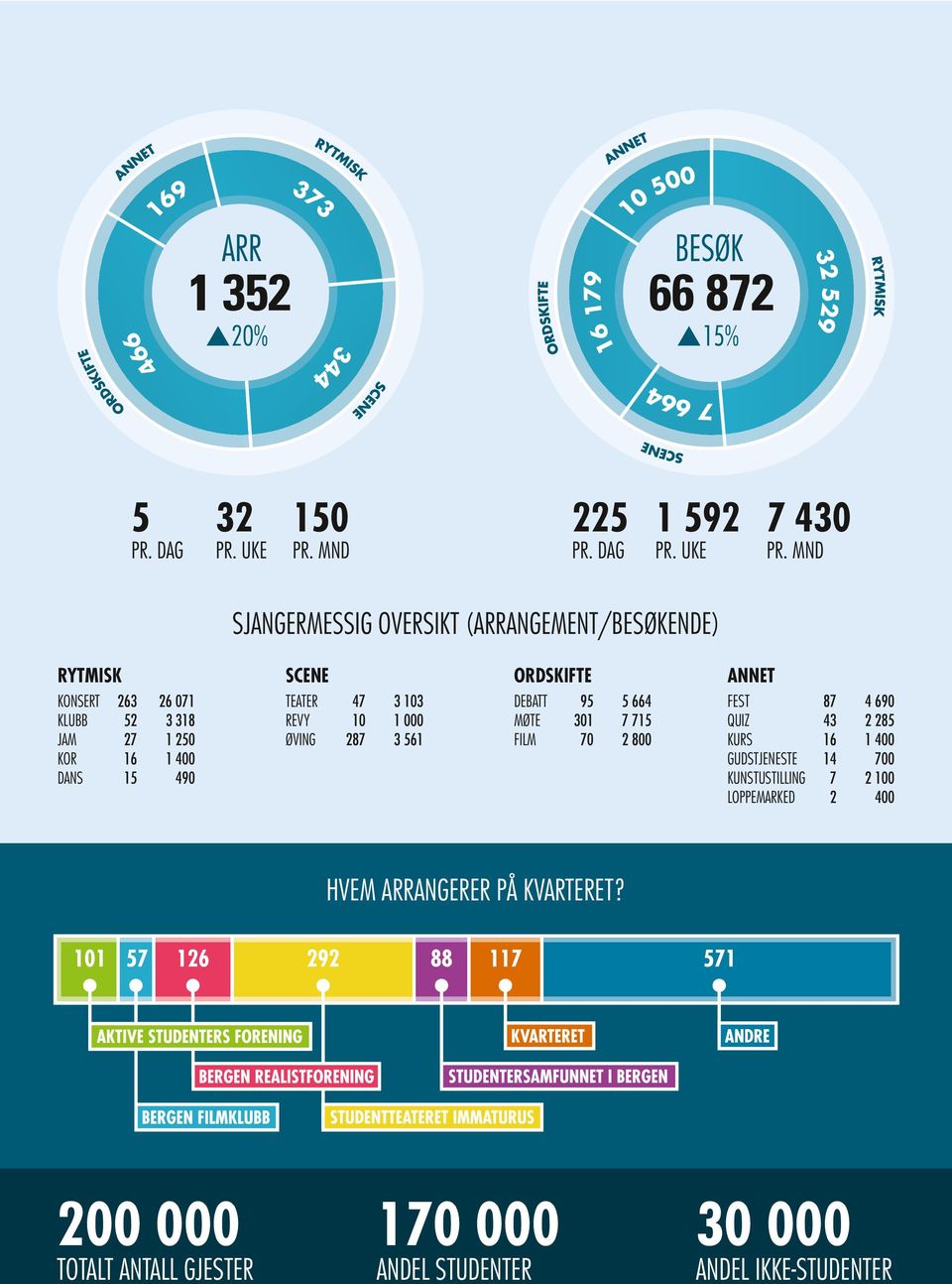 3 318 1 250 1 400 490 TEATER REVY ØVING 47 10 287 3 103 1 000 3 561 DEBATT MØTE FILM 95 301 70 5 664 7 715 2 800 FEST QUIZ KURS