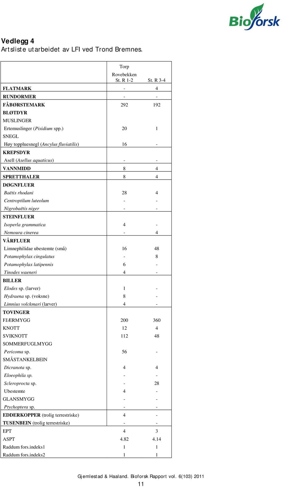 - - STEINFLUER Isoperla grammatica 4 - Nemoura cinerea - 4 VÅRFLUER Limnephilidae ubestemte (små) 16 48 Potamophylax cingulatus - 8 Potamophylax latipennis 6 - Tinodes waeneri 4 - BILLER Elodes sp.