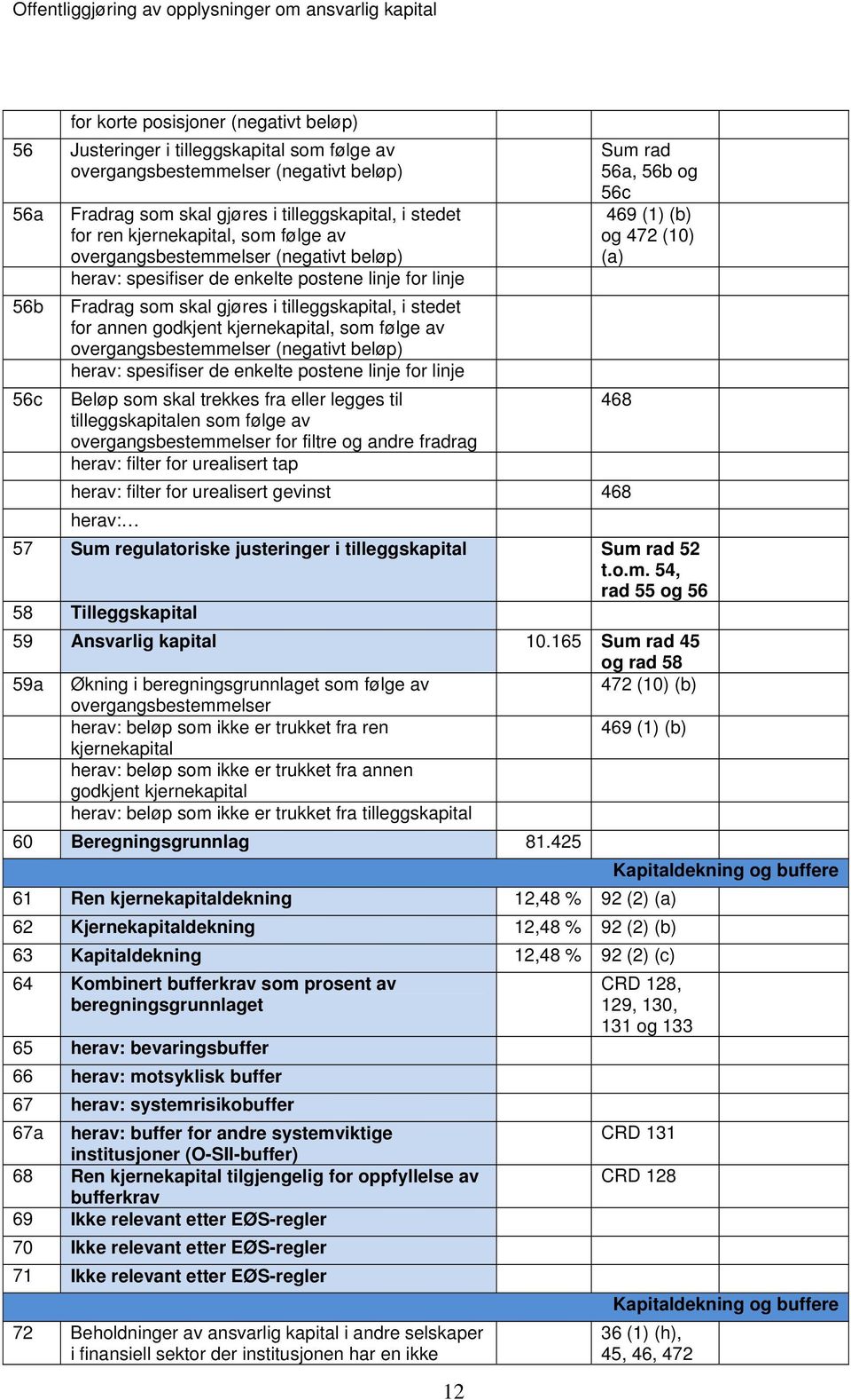 fra eller legges til tilleggskapitalen som følge av for filtre og andre fradrag herav: filter for urealisert tap 12 Sum rad 56a, 56b og 56c 469 (1) (b) og 472 (10) (a) 468 herav: filter for