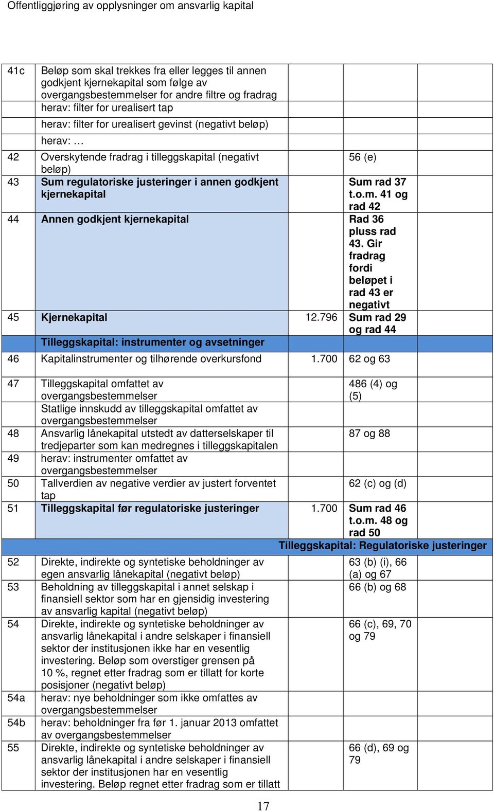 Gir fradrag fordi beløpet i rad 43 er negativt 45 Kjernekapital 12.796 Sum rad 29 og rad 44 Tilleggskapital: instrumenter og avsetninger 46 Kapitalinstrumenter og tilhørende overkursfond 1.