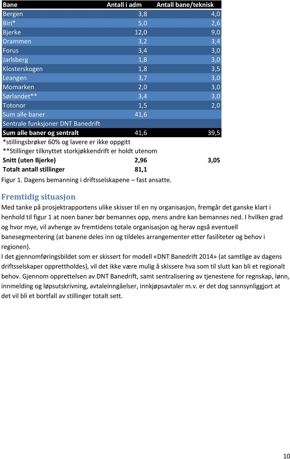 storkjøkkendrift er holdt utenom Snitt (uten Bjerke) 2,96 3,05 Totalt antall stillinger 81,1 Figur 1. Dagens bemanning i driftsselskapene fast ansatte.