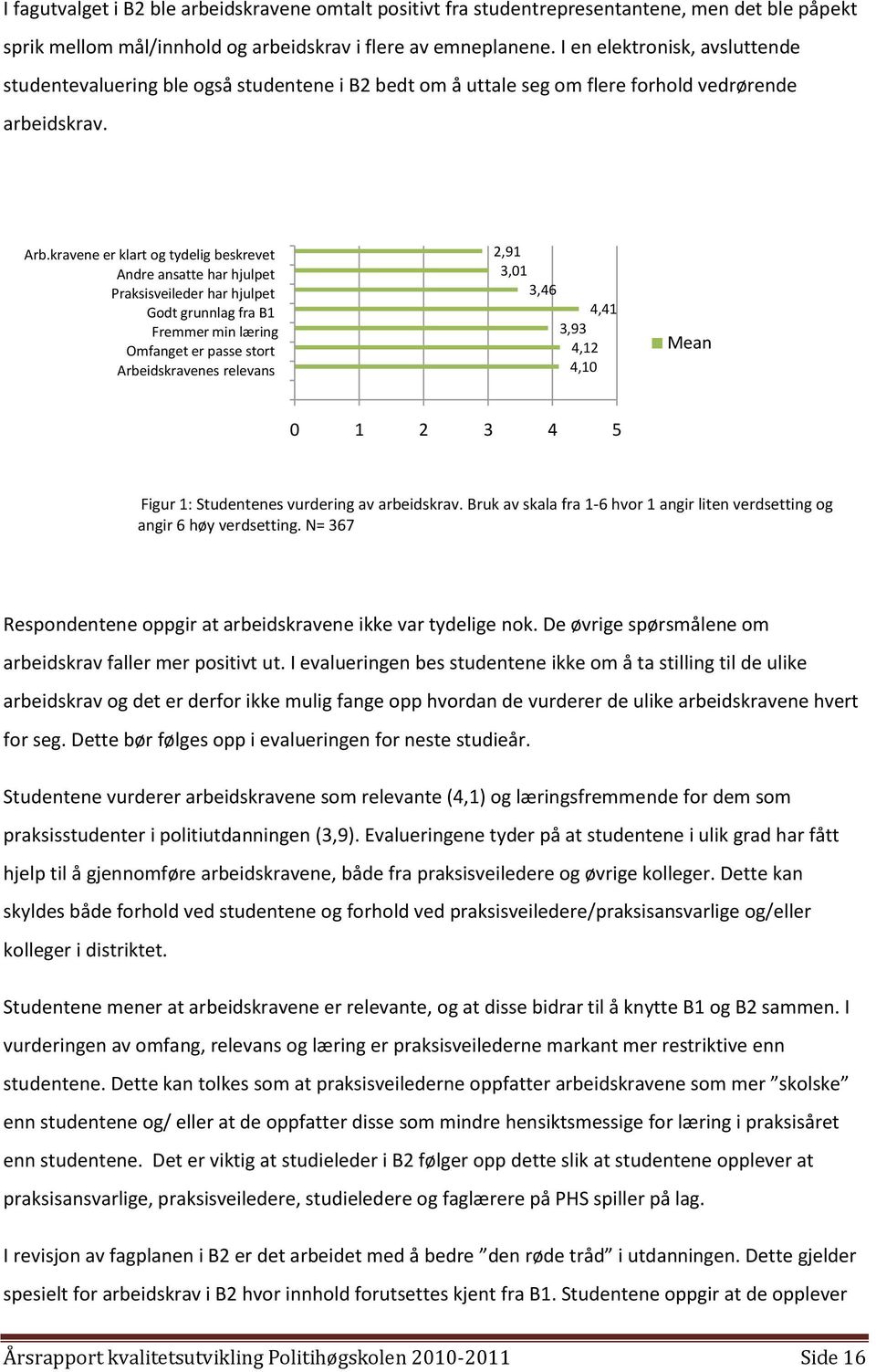 kravene er klart og tydelig beskrevet Andre ansatte har hjulpet Praksisveileder har hjulpet Godt grunnlag fra B1 Fremmer min læring Omfanget er passe stort Arbeidskravenes relevans 2,91 3,01 3,46