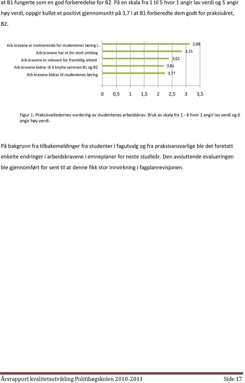 kravene er motiverende for studentenes læring i Arb.kravene har et for stort omfang Arb.kravene er relevant for fremtidig arbeid Arb.kravene bidrar til å knytte sammen B1 og B2 Arb.