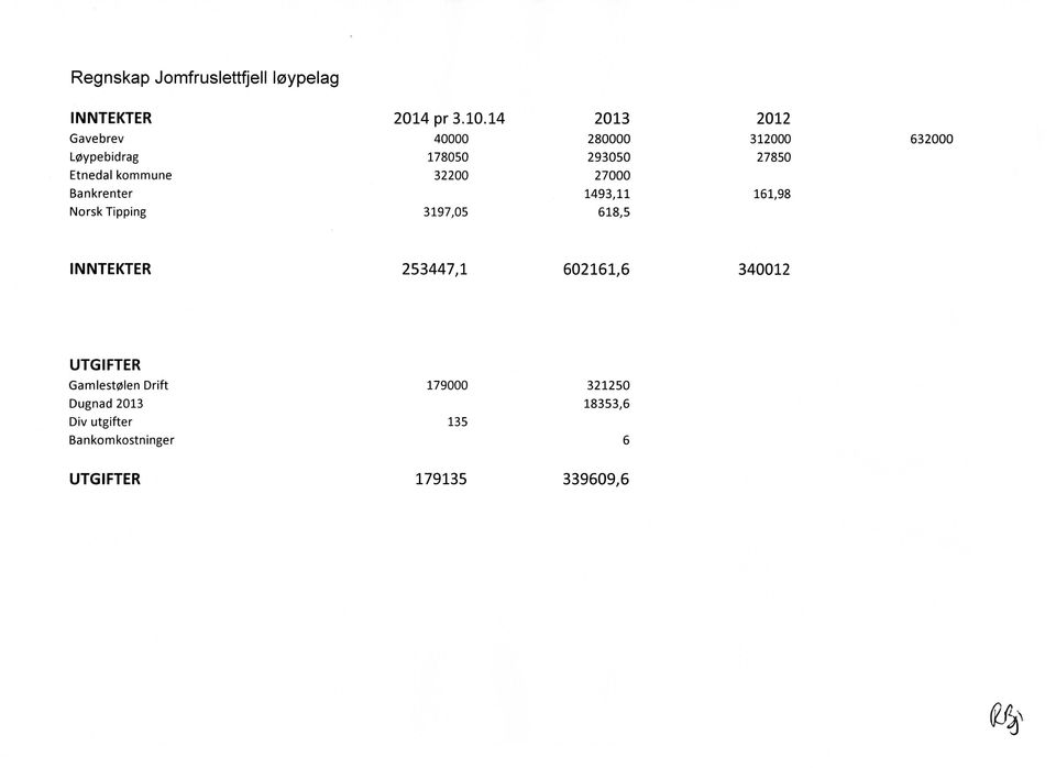 3197,05 280000 293050 27000 1493,11 618,5 312000 27850 161,98 632000 INNTEKTER 253447,1