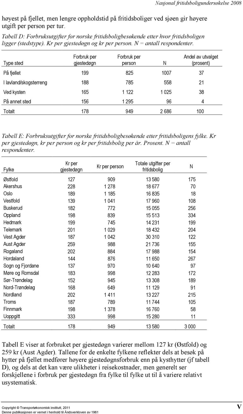 Type sted Forbruk per gjestedøgn Forbruk per person N Andel av utvalget (prosent) På fjellet 199 825 1007 37 I lavland/skogsterreng 188 785 558 21 Ved kysten 165 1 122 1 025 38 På annet sted 156 1