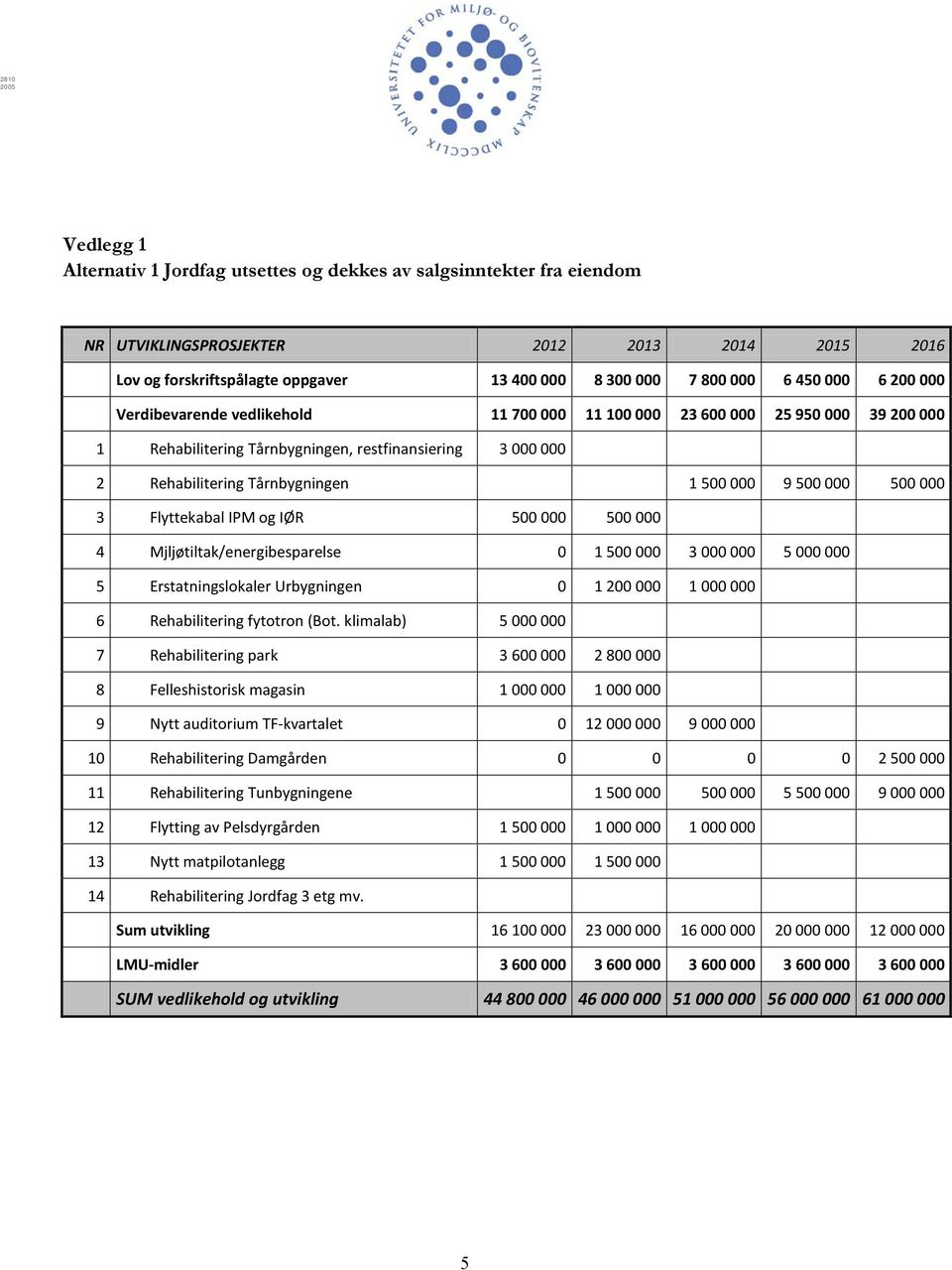 500 000 500 000 3 Flyttekabal IPM og IØR 500 000 500 000 4 Mjljøtiltak/energibesparelse 0 1 500 000 3 000 000 5 000 000 5 Erstatningslokaler Urbygningen 0 1 200 000 1 000 000 6 Rehabilitering