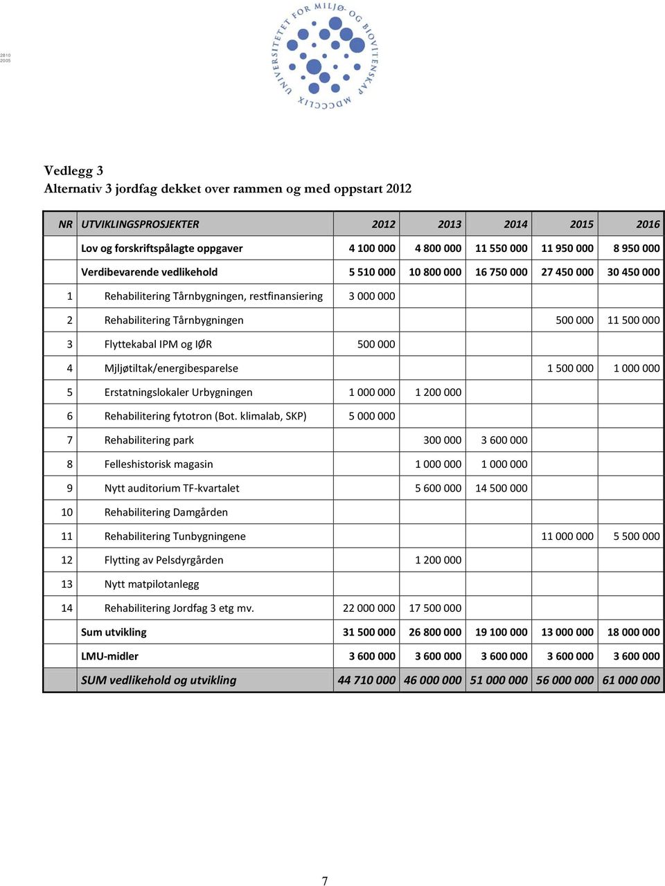 Flyttekabal IPM og IØR 500 000 4 Mjljøtiltak/energibesparelse 1 500 000 1 000 000 5 Erstatningslokaler Urbygningen 1 000 000 1 200 000 6 Rehabilitering fytotron (Bot.