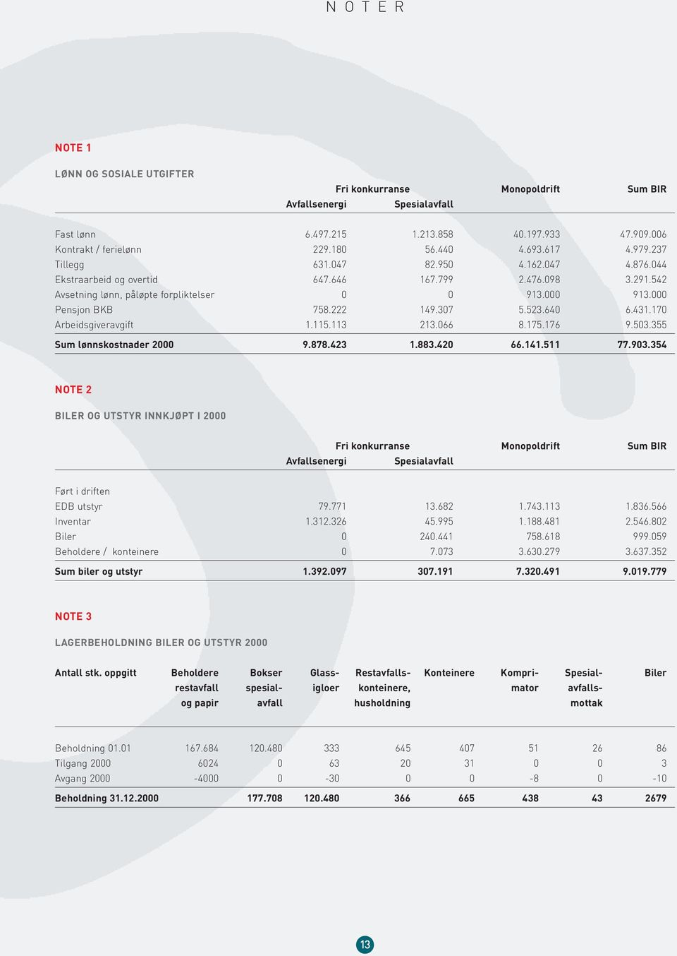 222 149.307 5.523.640 6.431.170 Arbeidsgiveravgift 1.115.113 213.066 8.175.176 9.503.355 Sum lønnskostnader 2000 9.878.423 1.883.420 66.141.511 77.903.