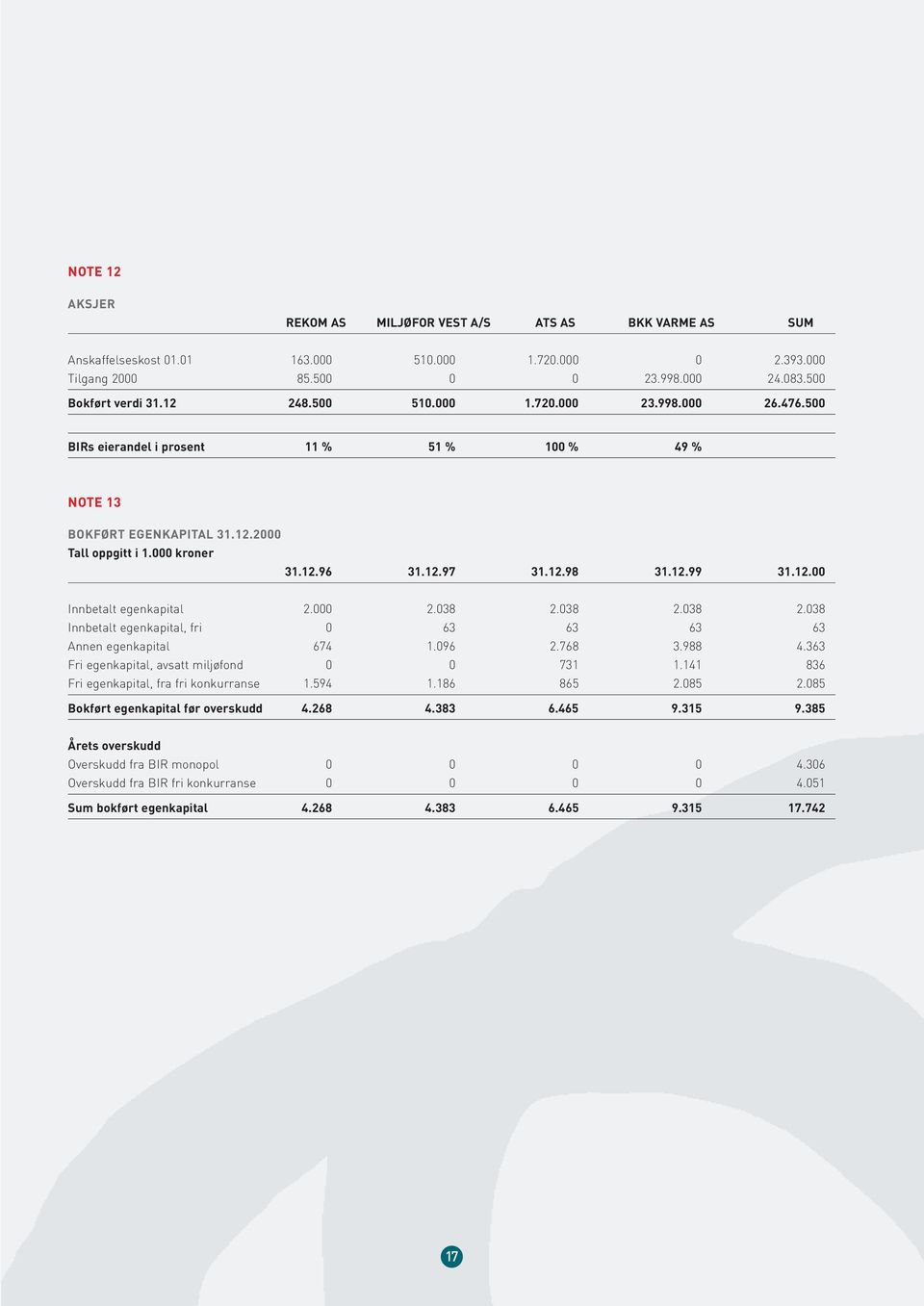 000 2.038 2.038 2.038 2.038 Innbetalt egenkapital, fri 0 63 63 63 63 Annen egenkapital 674 1.096 2.768 3.988 4.363 Fri egenkapital, avsatt miljøfond 0 0 731 1.