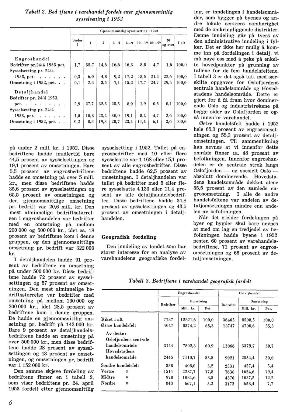 . 0,1 2,3 3,4 7,1 15,2 17,7 24,7 29,5 Detaljhandel Bedrifter pr. 24/4 1953, pet 2,9 27,7 32,5 25,5 8,9 1,9 0,5 0,1 Sysselsetting pr.