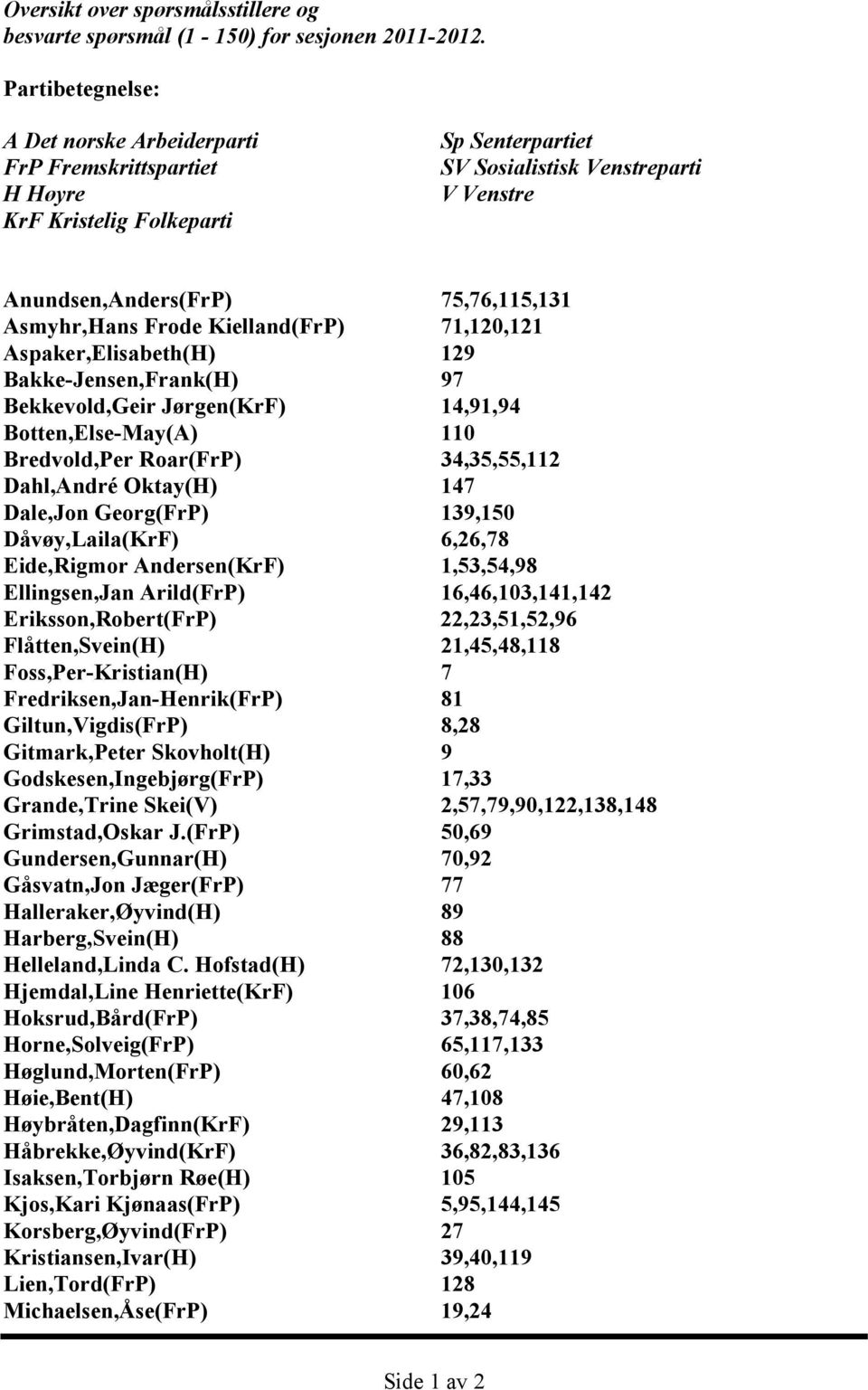 Asmyhr,Hans Frode Kielland(FrP) 71,120,121 Aspaker,Elisabeth(H) 129 Bakke-Jensen,Frank(H) 97 Bekkevold,Geir Jørgen(KrF) 14,91,94 Botten,Else-May(A) 110 Bredvold,Per Roar(FrP) 34,35,55,112 Dahl,André