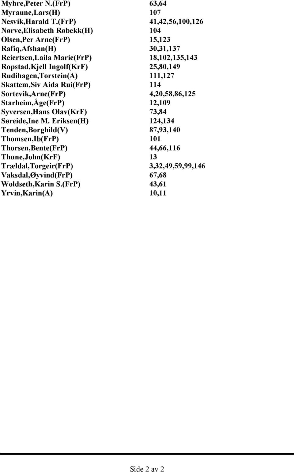 Ingolf(KrF) 25,80,149 Rudihagen,Torstein(A) 111,127 Skattem,Siv Aida Rui(FrP) 114 Sortevik,Arne(FrP) 4,20,58,86,125 Starheim,Åge(FrP) 12,109 Syversen,Hans