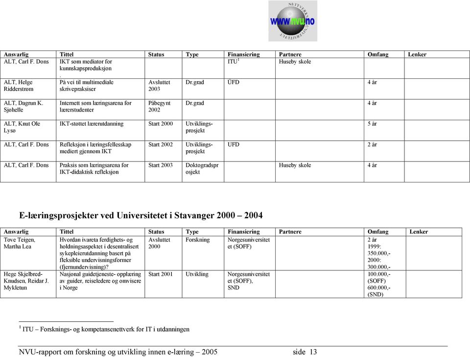 Dons Refleksjon i læringsfellesskap mediert gjennom IKT Start sprosjekt UFD 2 år ALT, Carl F.