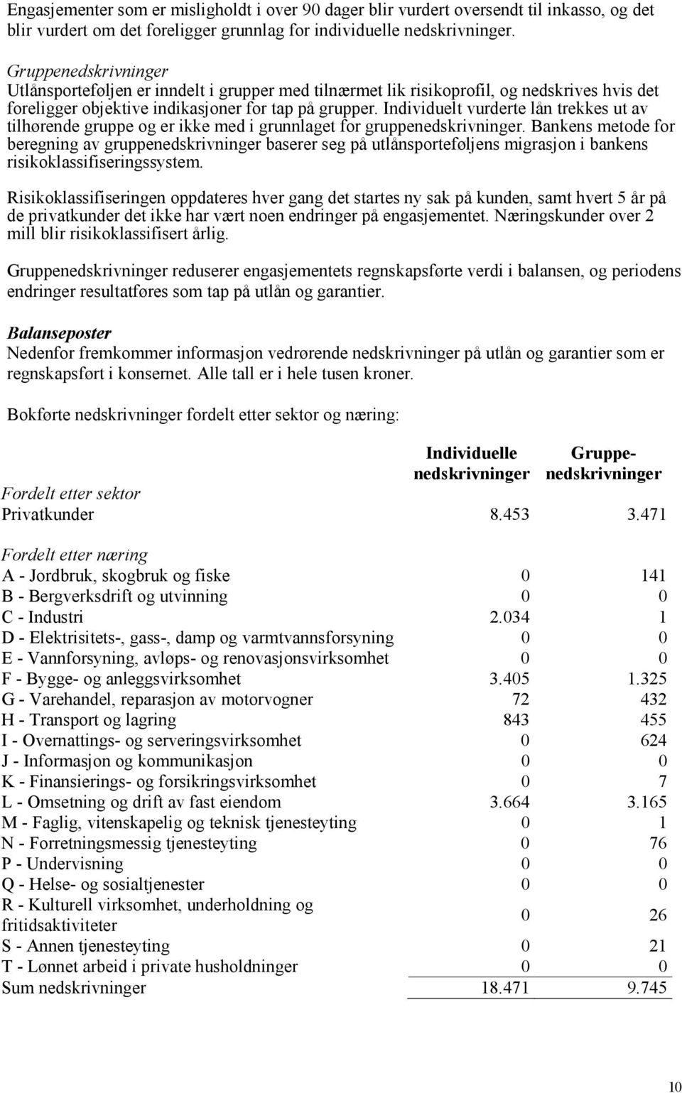 Individuelt vurderte lån trekkes ut av tilhørende gruppe og er ikke med i grunnlaget for gruppenedskrivninger.