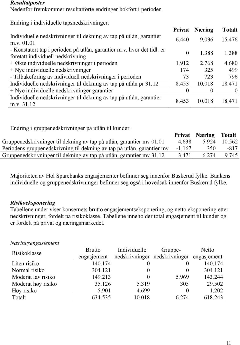 476 - Konstatert tap i perioden på utlån, garantier m.v. hvor det tidl. er foretatt individuell nedskrivning 0 1.388 1.388 + Økte individuelle nedskrivninger i perioden 1.912 2.768 4.