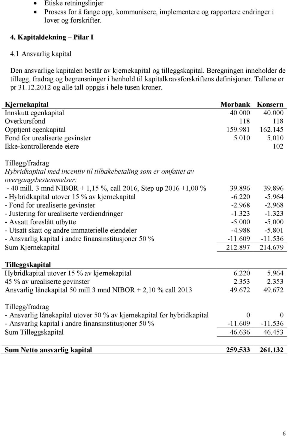 Beregningen inneholder de tillegg, fradrag og begrensninger i henhold til kapitalkravsforskriftens definisjoner. Tallene er pr 31.12.2012 og alle tall oppgis i hele tusen kroner.